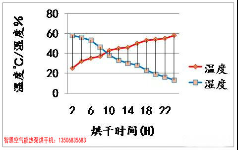 芍藥干燥烘干