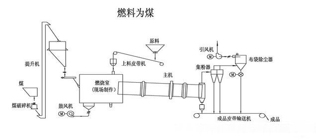 轉(zhuǎn)筒烘干機(jī)設(shè)備