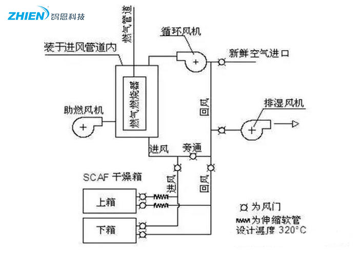 熱風(fēng)干燥系統(tǒng)的原理、組成、應(yīng)用組成