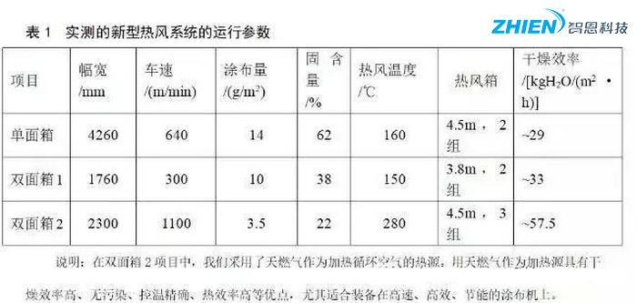 熱風(fēng)干燥系統(tǒng)的原理、組成、應(yīng)用組成