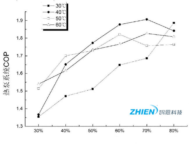 熱泵干燥熱力過程的能效